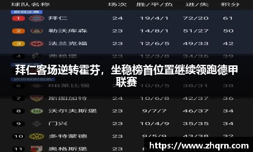 拜仁客场逆转霍芬，坐稳榜首位置继续领跑德甲联赛